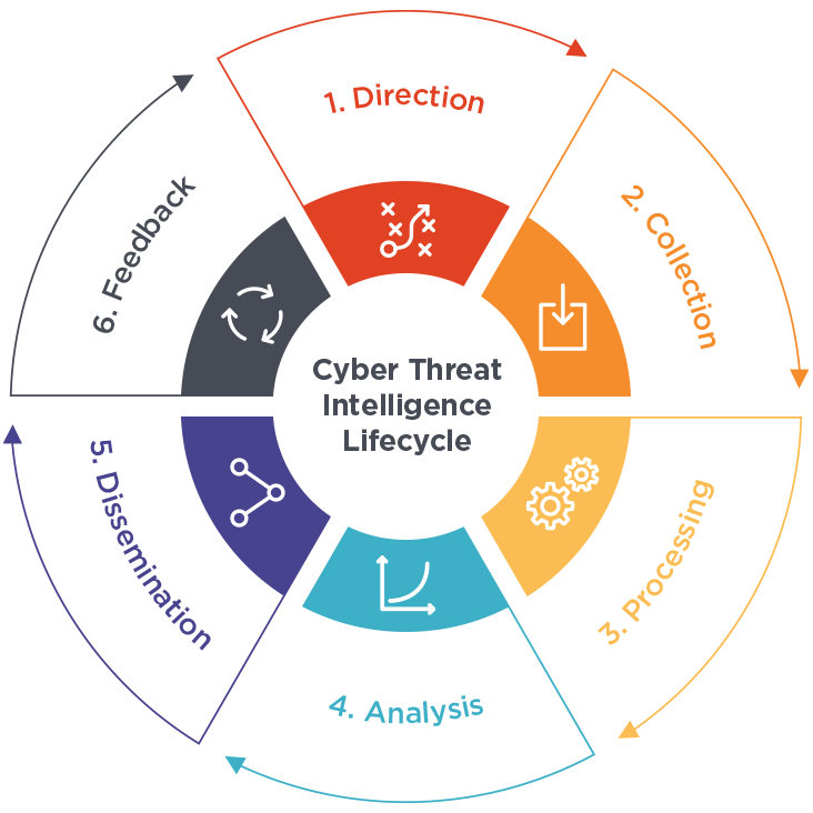 Cyber Threat Intelligence Lifecycle